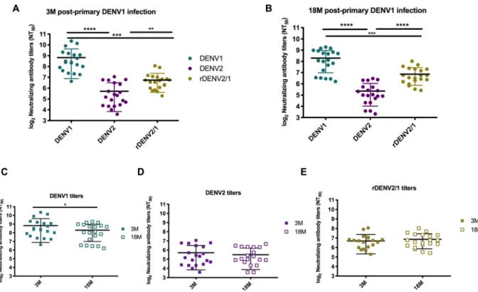 Figure 2.  Inclusion of the 1F4 epitope amino acid residues in a DENV2 backbone results in gain of  neutralization against rDENV2/1 chimeric virus by polyclonal sera post-primary DENV1 infection