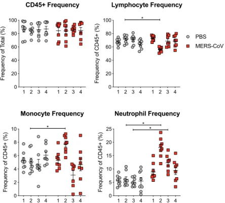 Fig 3. Corroboration of VetScan data by flow cytometry. Whole peripheral blood from mock or MERS-CoV infected mice was stained and analyzed by flow cytometry from two independent experiments and the data was combined