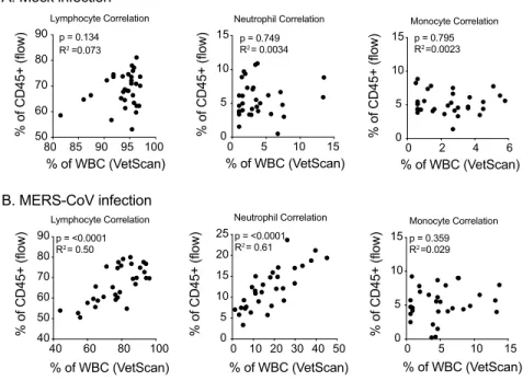 Fig 4. Flow cytometry and VetScan hematological data are highly correlated. (A) Pearson Correlation analysis of data from mock infected mice