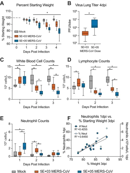 Fig 5. Numbers of peripheral blood leukocytes on day 1 post infection are predictive of MERS-CoV disease severity