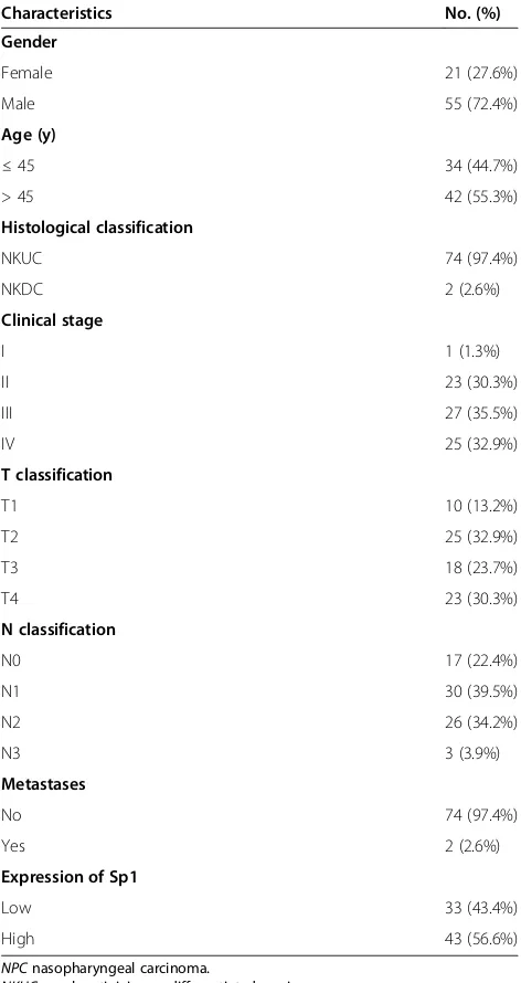 Table 1 Clinical characteristics of 76 NPC patients