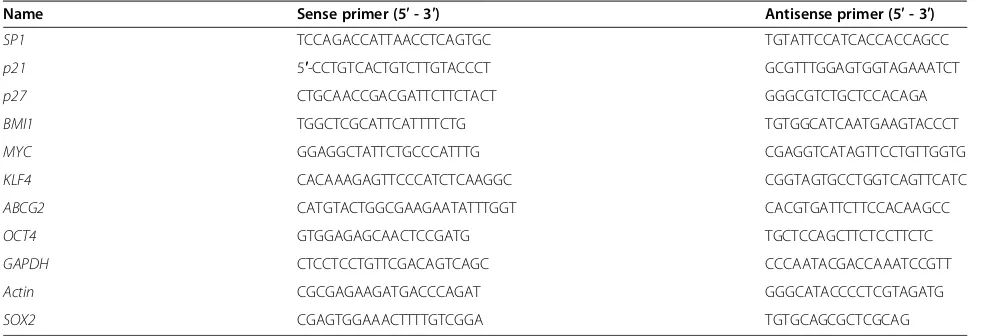 Table 2 Sequences of primers
