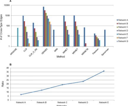Fig 2. Comparison of network inference method’s ability to generate cross-type edges. (A) Networks were made with several different methods and edge cutoffs were chosen so that all networks of a particular letter are the same size across inference methods
