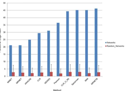 Fig 4. Quality of network inference methods. The ability of networks to connect features in the same functional category was interrogated
