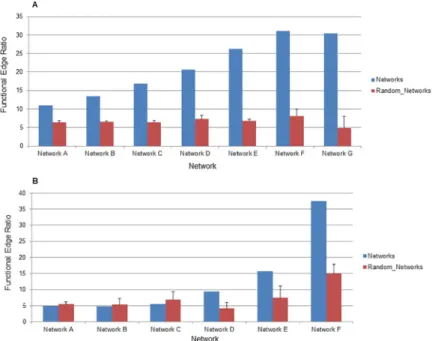 Fig 5. Quality of GENIE3 across increasing edge cutoffs. (A) The ratio of Transcript-Transcript edges (as a percentage) connecting annotated features in the same functional category to all edges connecting annotated features is displayed on the y-axis