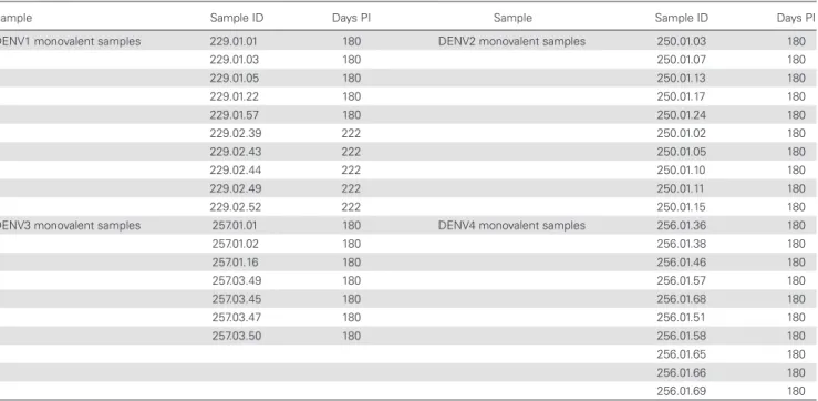 Table 1.  Description of Serum Samples Used for Characterization, Collected 180 or 222 Days Postchallenge