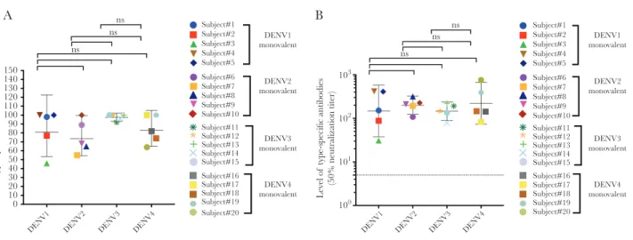 Figure 1.  Proportion and level of homotypic (type-specific) neutralizing antibodies (nAbs) to the serotype component in each of the monovalent samples