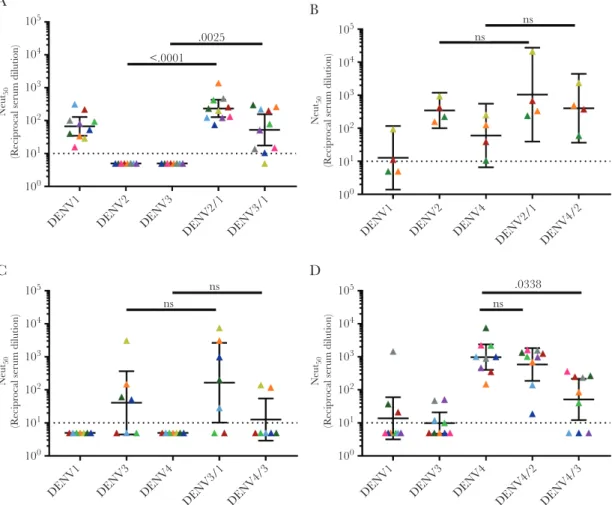 Figure 3.  The dengue virus (DENV) serotype 1–4 vaccine strains induce varying levels of type-specific responses against known neutralizing epitopes