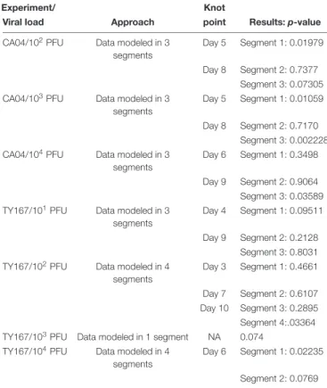 TABLE 2 | Modeling strategy for weight loss results from EGFR inhibition study.