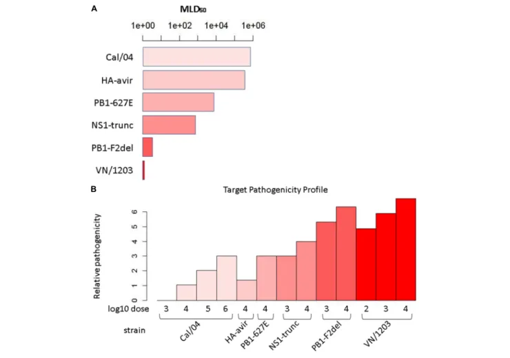 FIGURE 1 | Target pathogenicity profile. (A) Median lethal dose 50 (MLD50) values for the six strains/mutants in the influenza virus pathogenicity gradient
