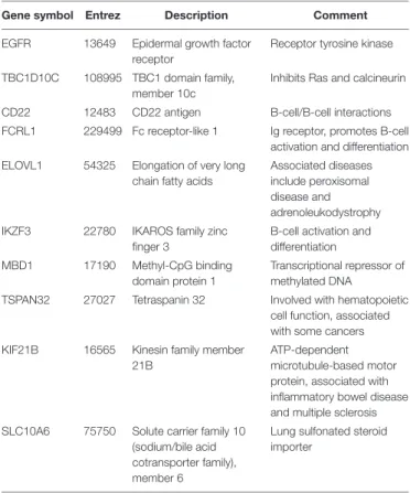 TABLE 1 | Pathogenicity-related bottleneck genes.