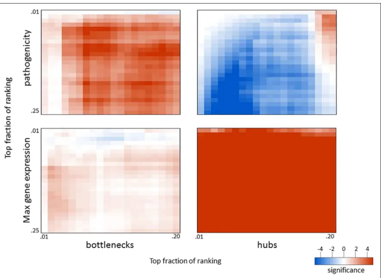 FIGURE 4 | Overlap in biological measures and graph topology for influenza infection. Genes were ranked according to their correlation with the pathogenicity profile (top panels), maximum fold change across all infection conditions (bottom panels), network