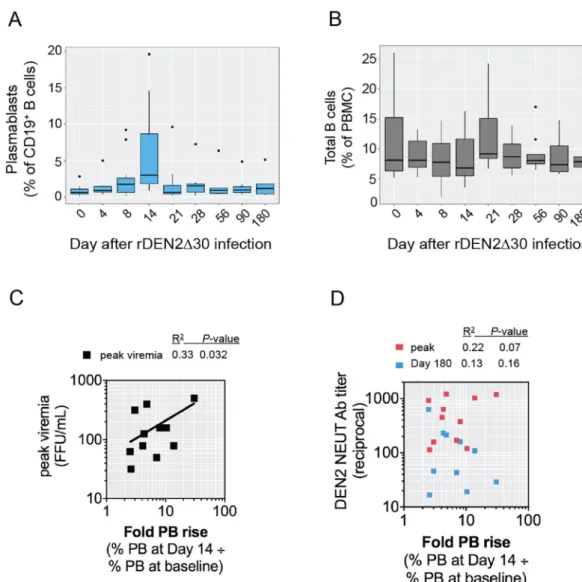 Fig. 1. Kinetics of the plasmablast response to primary DENV2 infection. Flow cytometric analysis of (A) CD3 – CD19 + CD20 low/– CD27 + CD38 hi plasmablasts and (B) total CD19 + B cells in PBMC from subjects infected with rDEN2Δ30