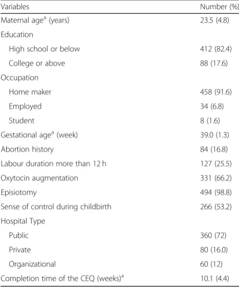 Table 1 Characteristics of the study participants (n = 500)