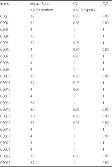 Table 2 The impact Score, CVI, and CVR for CEQ 2.0 (n = 10experts)