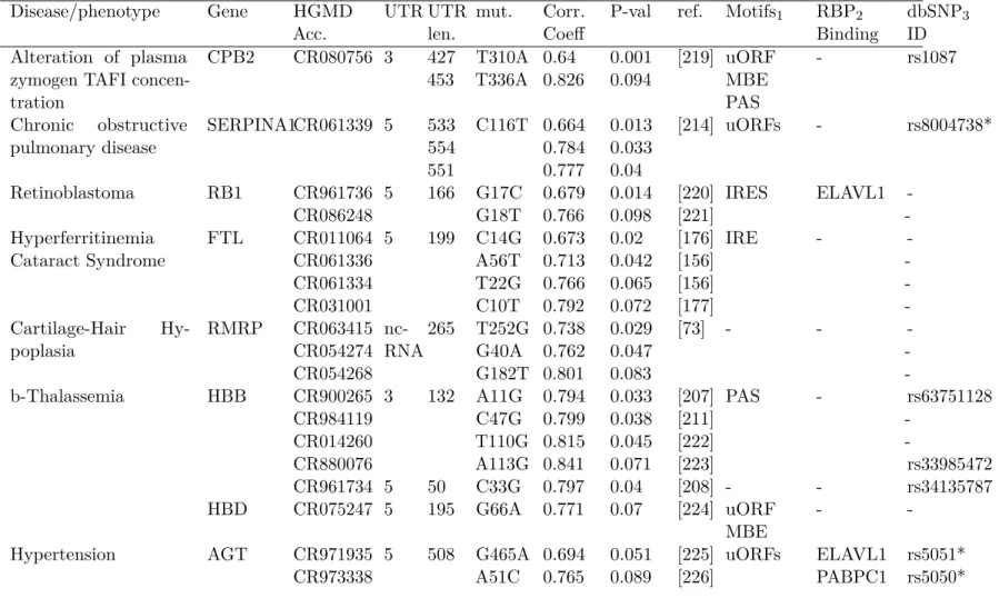 Table 2.1: Disease states and phenotypes in which two or more associated SNPs were found to alter the structural ensemble of the RNA