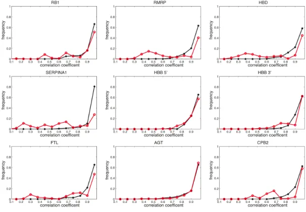 Figure 2.S3: Comparison of WT/SNP correlation coefficient distributions for all possible mutations in nine selected UTRs in which we have identified a putative RiboSNitch (see Table 2.1)