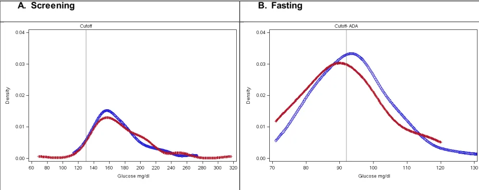 Figure 3. Comparison of distribution of glucose values for screening, fasting, one hour and two hour tests in women with laboratory  data