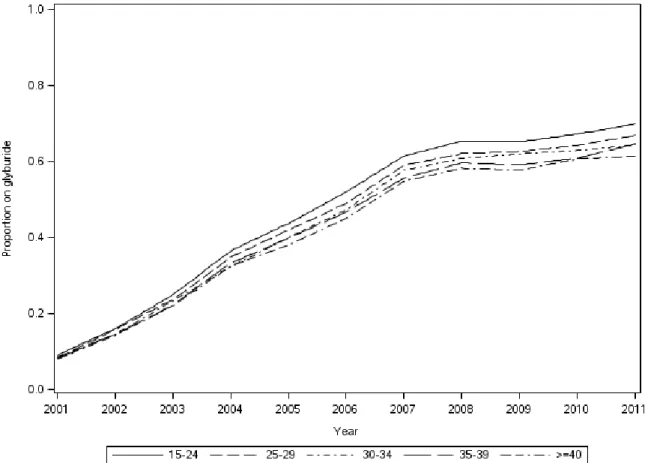 Figure 5. Trends of glyburide prescribing, by age group. Proportions were estimated from  multivariable Binomial regression analyses, adjusted for all maternal comorbidities and prior  metformin use