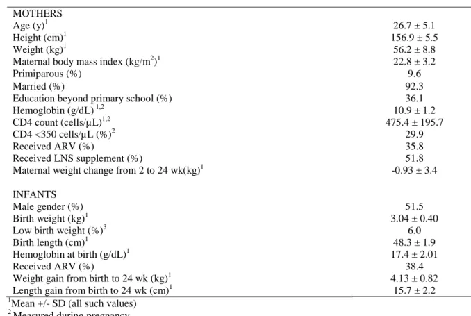 Table 3.1 Characteristics of 1,309 BAN mother-infant pairs in the primary analysis of  the effects of maternal weight loss on infant growth 