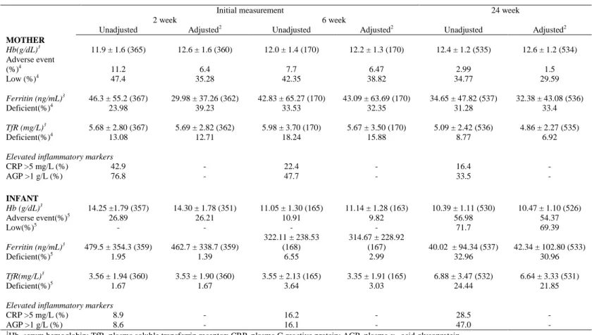 Table 4.2 Infection, Hb and inflammation adjusted and unadjusted markers of iron status of MaMi subsample mother-infant  dyads 1