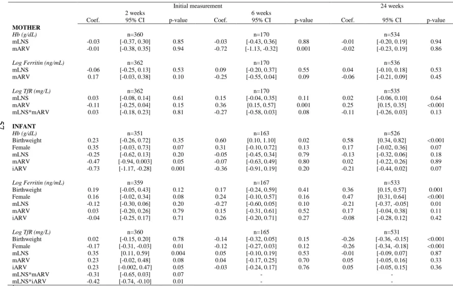 Table 4.4 Associations between the BAN study interventions and maternal and infant Hb, TfR and ferritin outcomes in MaMi  subsample 1