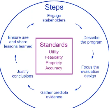 Figure 2. Framework for Program Evaluation. Source: Centers for Disease Control  and Prevention