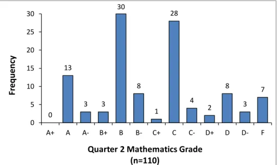 Figure 4. Frequency Distribution of Quarter 2 Mathematics Achievement Data for  Participating Students, 2011/12 0 18 5 1 22 4 6 29 4 1  9  5  6 051015202530A+AA-B+BB-C+CC-D+DD-FFrequency