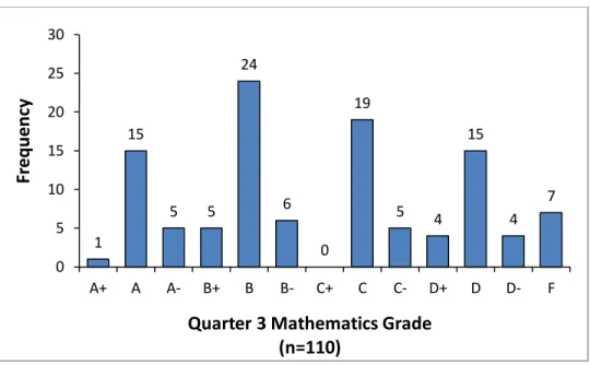 Figure 5. Frequency Distribution of Quarter 3 Mathematics Achievement Data for  Participating Students, 2011/12