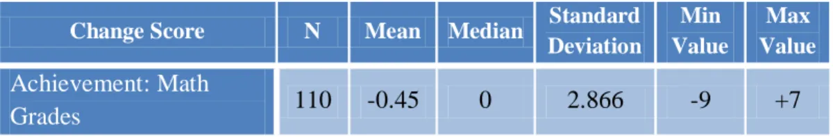 Table 2. Description of the Mathematics Grade Change Score for Participating  Students
