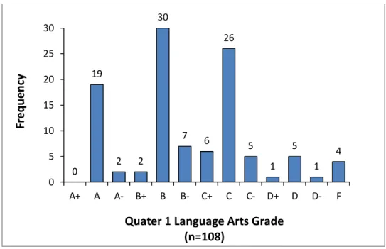 Figure 8. Frequency Distribution of Quarter 1 Language Arts Achievement Data for  Participating Students, 2011/12 