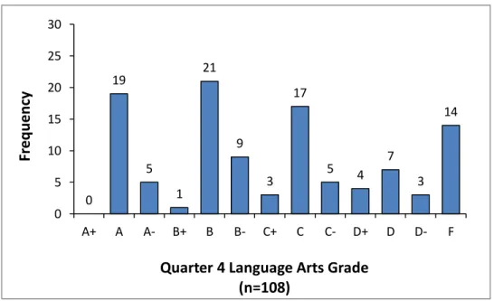 Figure 11. Frequency Distribution of Quarter 4 Language Arts Achievement Data  for Participating Students, 2011/12