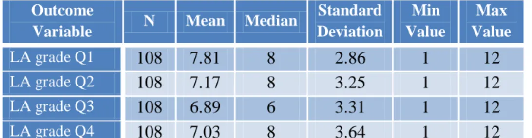 Table 3. Language Arts Achievement Descriptive Statistics for Participating  Students, 2011/12 