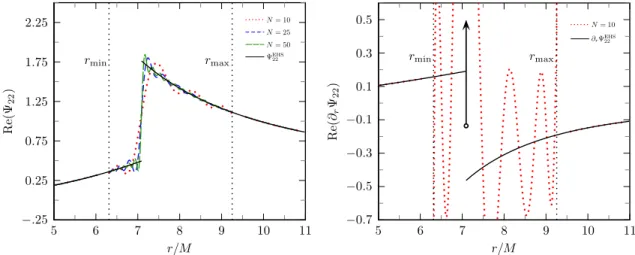 Figure 4.1: The standard FD approach to reconstructing the TD master function and its r derivative