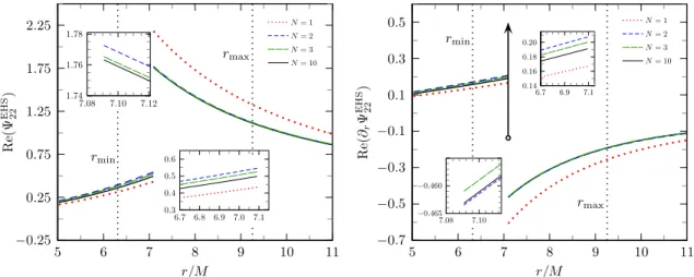 Figure 4.3: The EHS approach to reconstructing the TD master function and its radial derivative