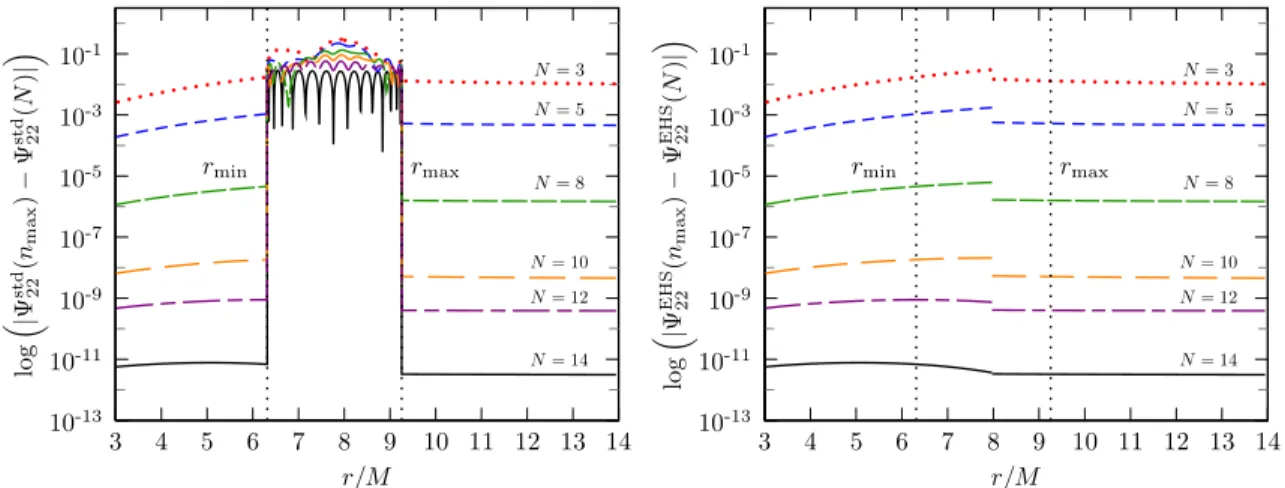 Figure 4.4: A plot of the convergence of the master function using the two methods. For a particle orbiting with p = 7.50478 and e = 0.188917 at t = 51.78M we compute the master function Ψ 22 (n max ) by summing over modes ranging from −n max ≤ n ≤ n max f