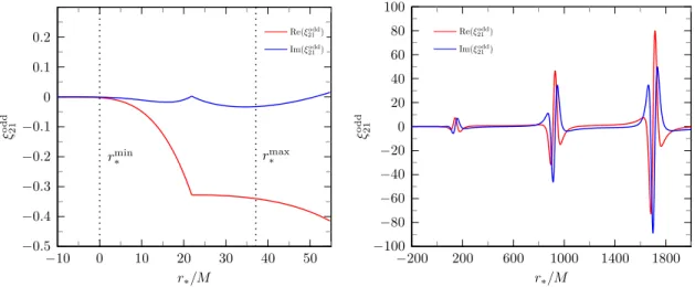 Figure 5.3: The odd-parity RW → Lorenz gauge generator amplitude ξ 21 odd . This differs from the Lorenz gauge metric amplitude h 21 2 (where the 21 are `, m indices on the amplitude h 2 ) by a factor of −2