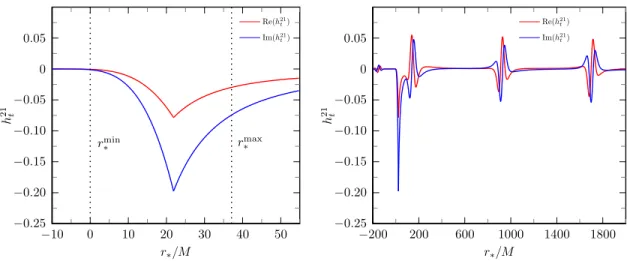 Figure 5.4: The Lorenz gauge metric perturbation amplitude h 21 t . Note (comparing to Fig