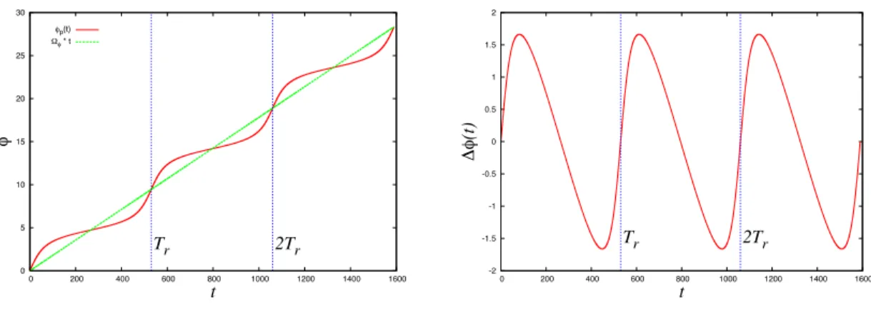 Figure 3.2: In red on the left we plot the azimuthal advance of a particle in eccentric orbit around a Schwarzschild black hole