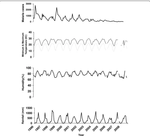 Figure 4 Monthly malaria cases of the overall districts with temperature, humidity and rainfall from 1996 to 2008