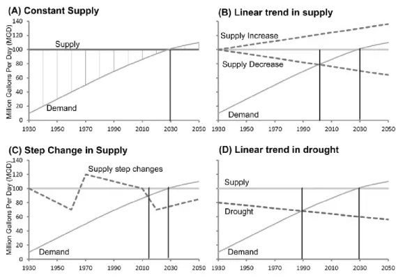 Figure  1.2:  Impact  of  changes  in  streamflow  and  drought  on  water  scarcity.  (A)  No  trend  in  streamflow