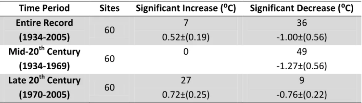 Table 2.2: SMK test results for temperature. The number of significant trends is above the average  change in temperature from the start to end of the time period +/- standard deviation (⁰C)