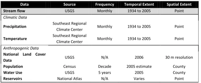 Table 3.2: Data sources and their temporal and spatial extent of coverage. 