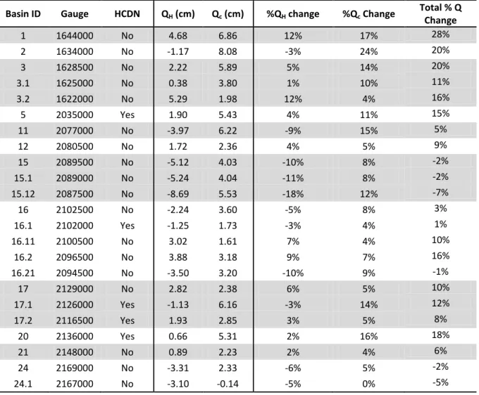 Table 3.4: Climate- and human- induced changes to streamflow by basin. 