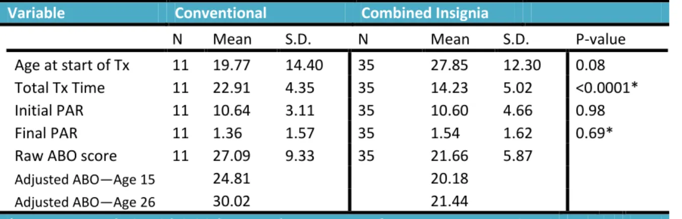 Table 2.  T-Test and ANCOVA* Results Comparing the Two Treatment Groups 