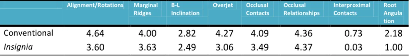 Table 4. Comparison of Unadjusted Mean Score for Each Section of the ABO Cast &amp; 