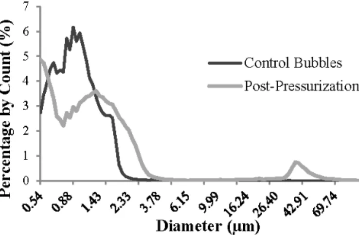 Figure 3.7: Agitated microbubbles (3 mg/mL lipid concentration) exposed to room-air pressure only show transition of mode size into the sub-micrometer range, although the presence of bubbles in the 20 to 30 µm size range increases in proportion, suggesting
