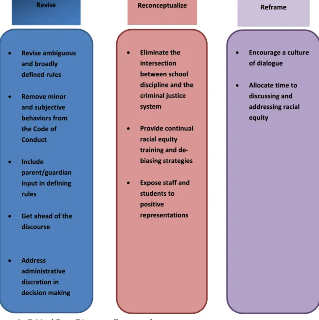 Figure 1. Critical Race Discourse Framework 