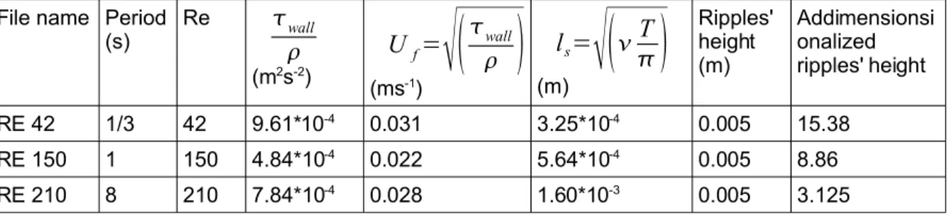 Table 1: Simulation parameters File name Period 
