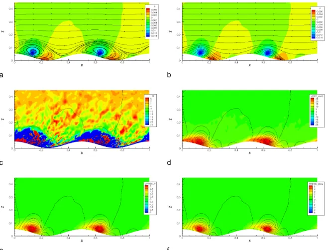 Figure 4.2 :  Vortex identification criteria. Case Re_150b, t=0.25 s, phase and cross-channel average  (10 cycles)